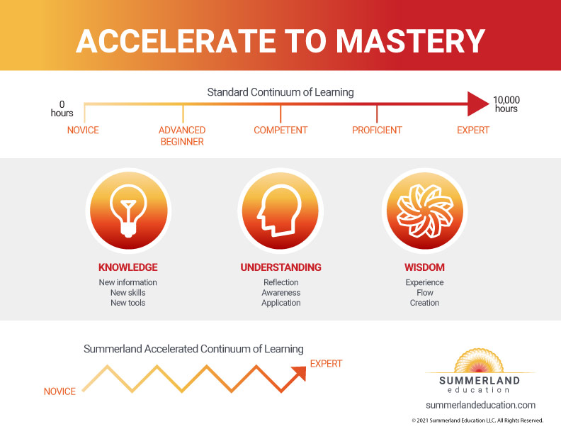 Summerland accelerated continuum of learning infographic